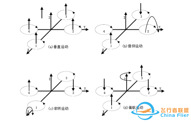 無人機飛控系統飛行原理介紹，旋翼無人機飛行控制技術詳解-4962