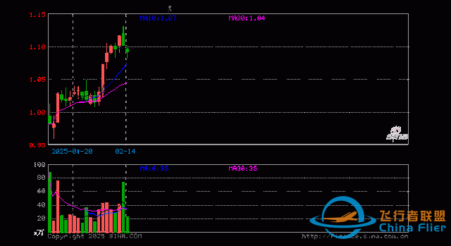 通用航空ETF（159378）跌0.91%，半日成交額2462.25萬元