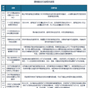 我國通用航空行業(yè)發(fā)展得到國家支持 機(jī)場(chǎng)和在冊(cè)航空器數(shù)保持增長