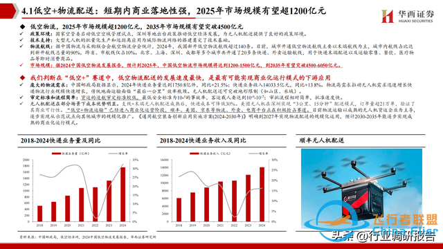 2025年低空經濟市場分析報告（6萬億市場即將爆發）-8951