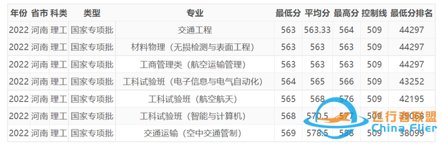 今年，中國民航大學在河南錄取情況如何，明年呢？-3479