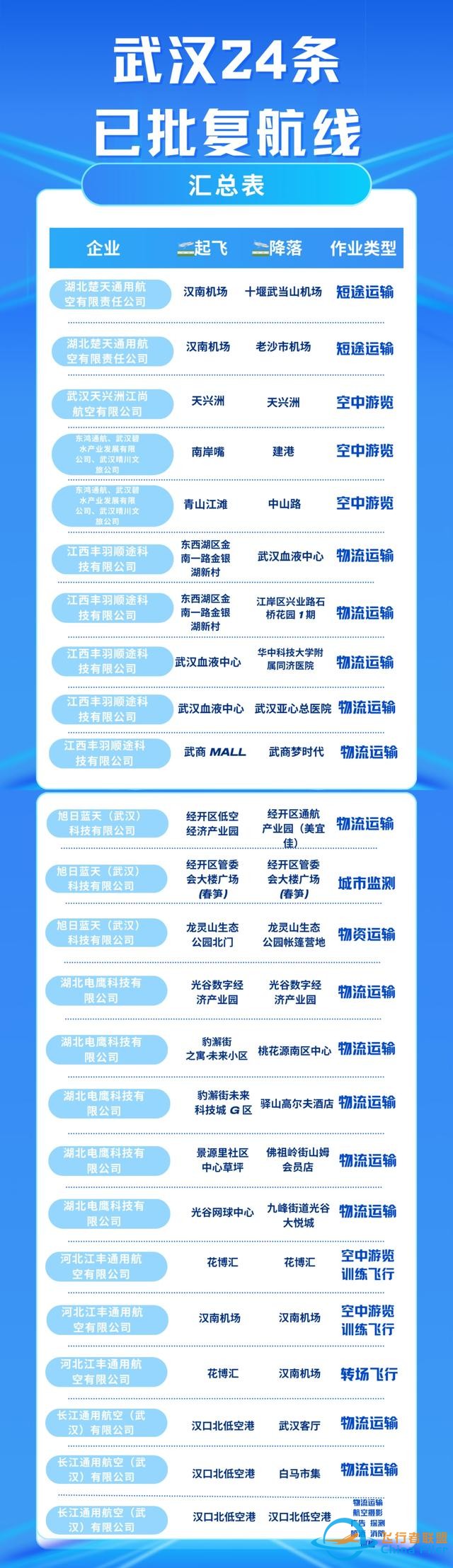 打飛的、空中觀光、送快遞……武漢批復24條低空經濟航線！-197